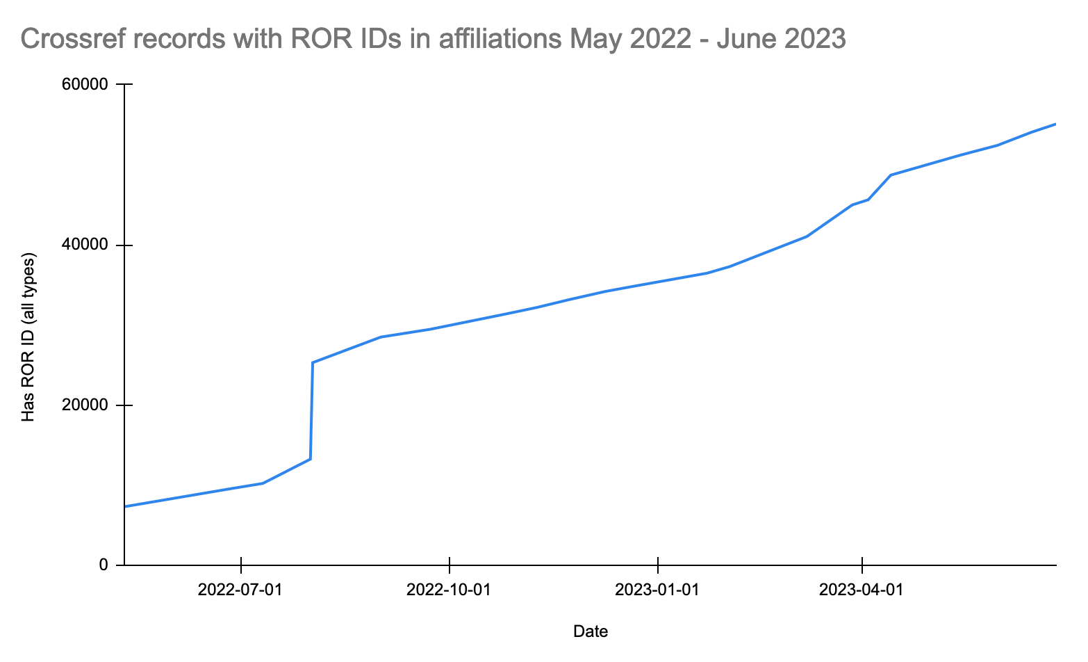 Number of Crossref records with ROR IDs over time.
