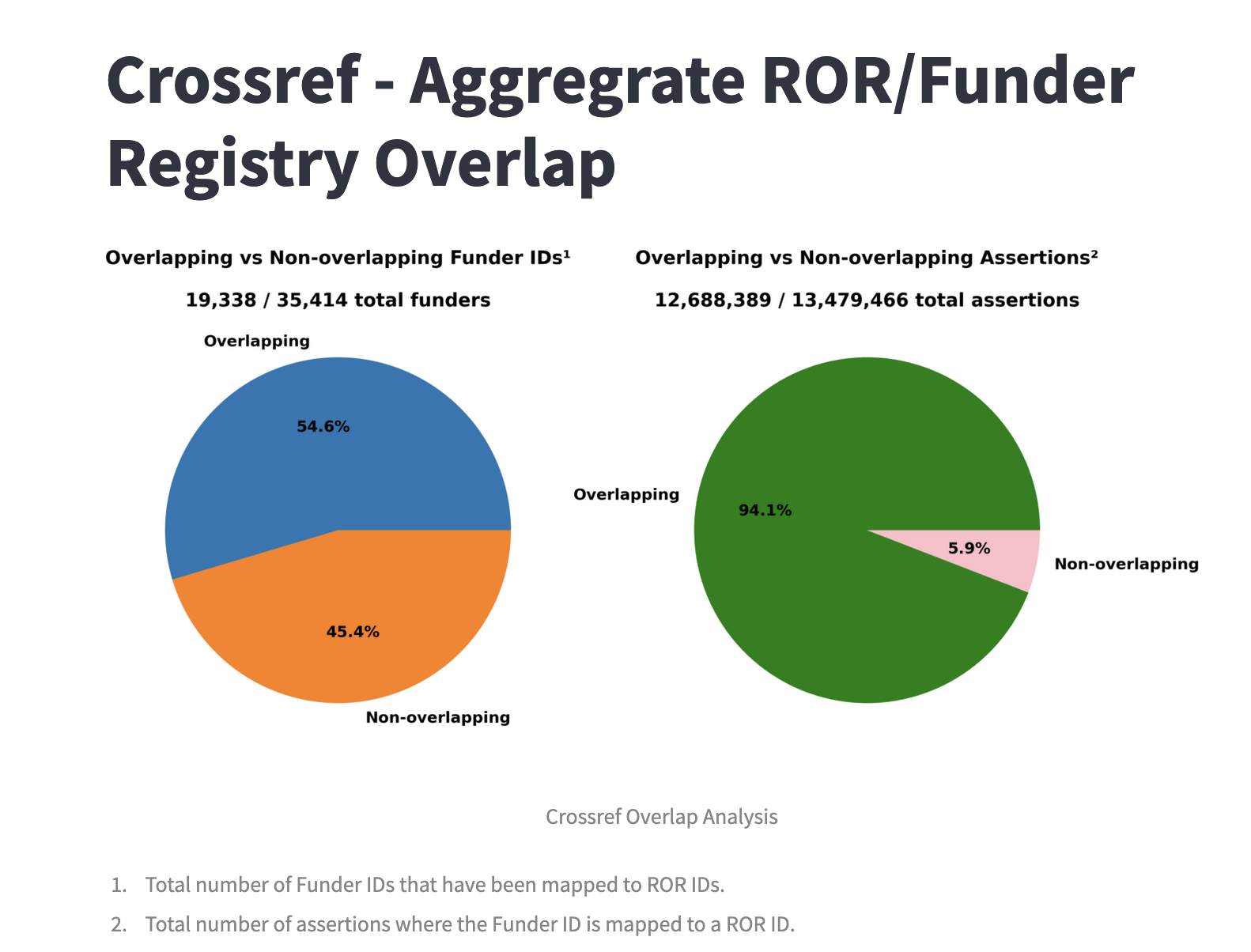 Two pie charts about Crossref metadata.