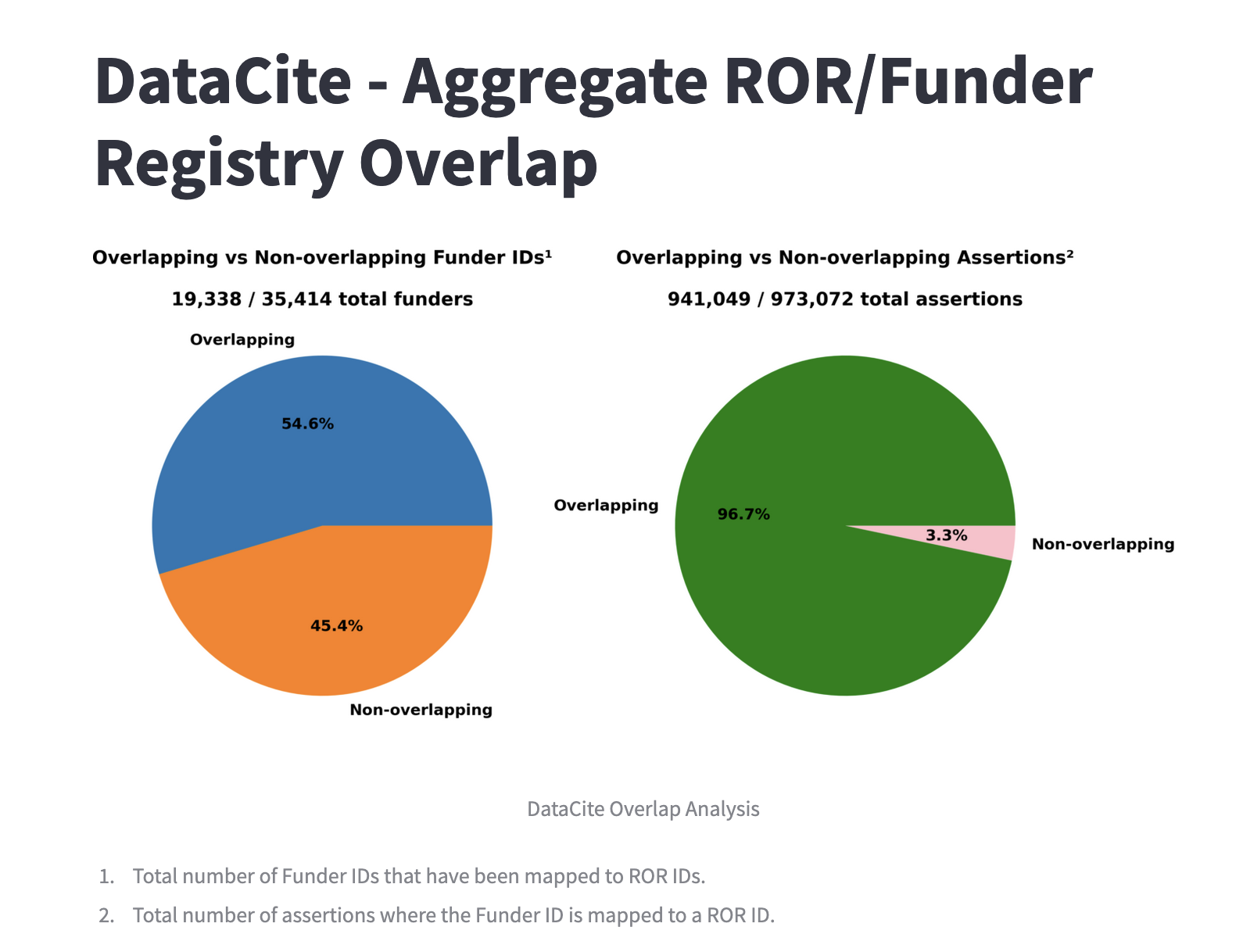 Two pie charts about DataCite metadata.