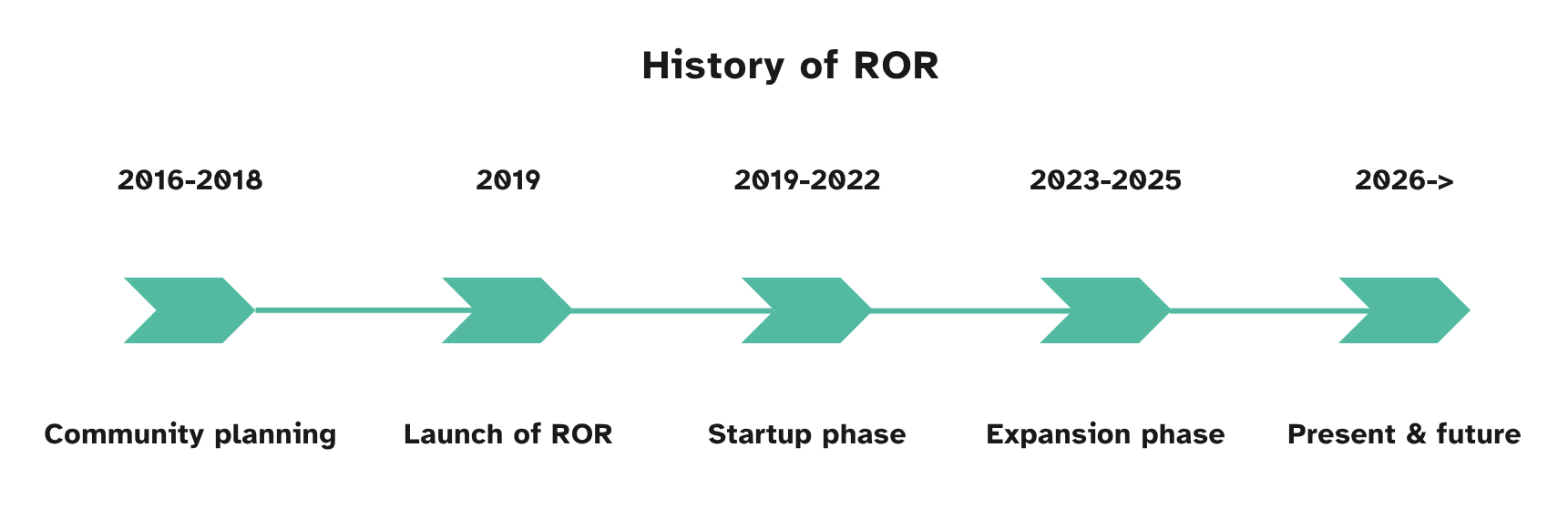 Timeline with five phases of ROR history starting in 2016.